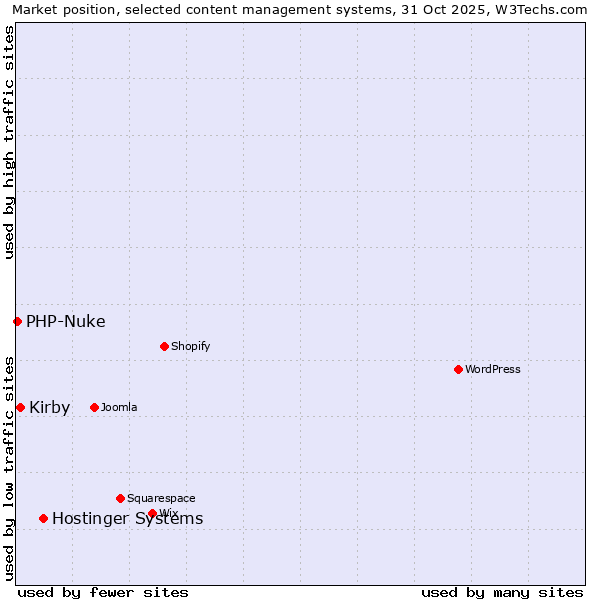 Market position of Hostinger Systems vs. Kirby vs. PHP-Nuke