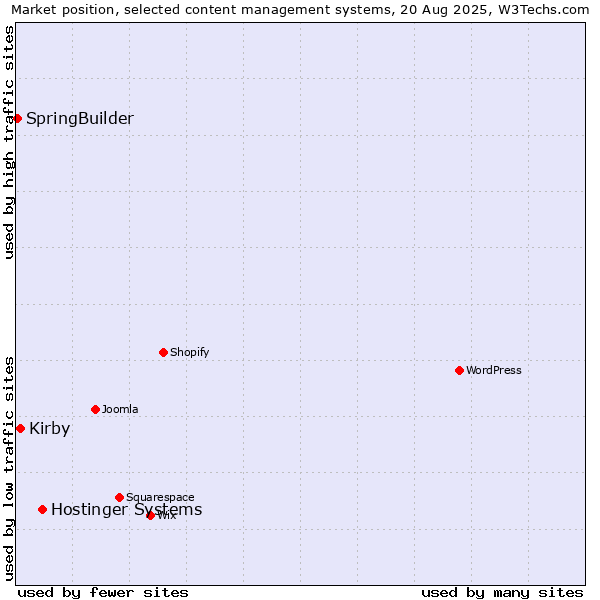 Market position of Hostinger Systems vs. Kirby vs. SpringBuilder