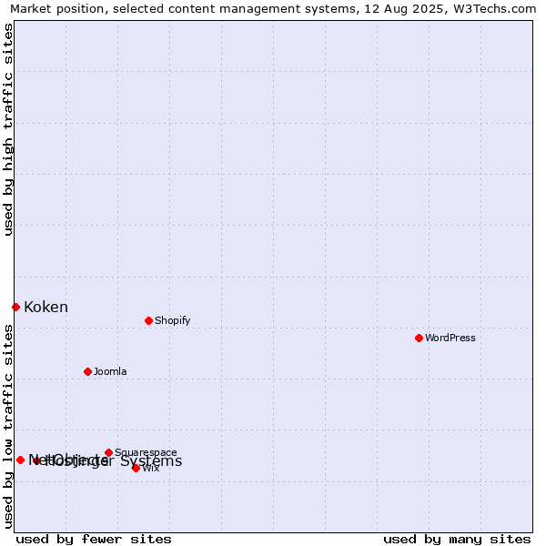 Market position of Hostinger Systems vs. NetObjects vs. Koken