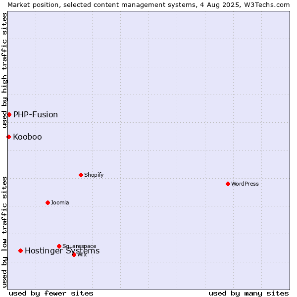 Market position of Hostinger Systems vs. PHP-Fusion vs. Kooboo