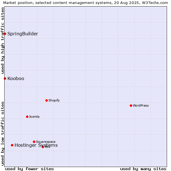 Market position of Hostinger Systems vs. SpringBuilder vs. Kooboo