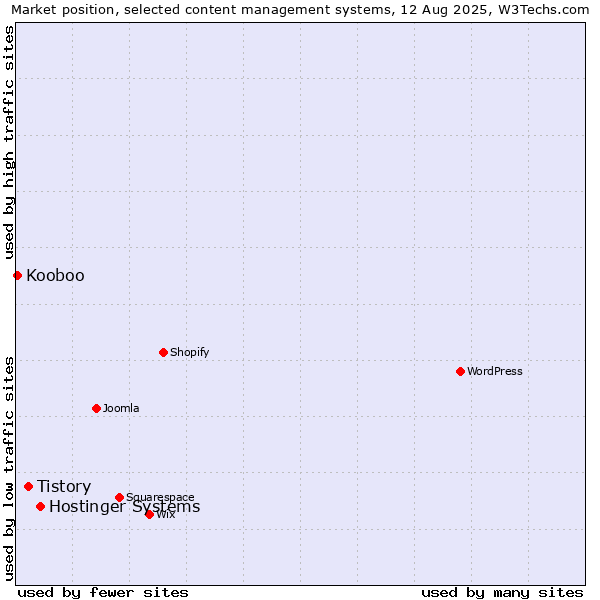 Market position of Hostinger Systems vs. Tistory vs. Kooboo