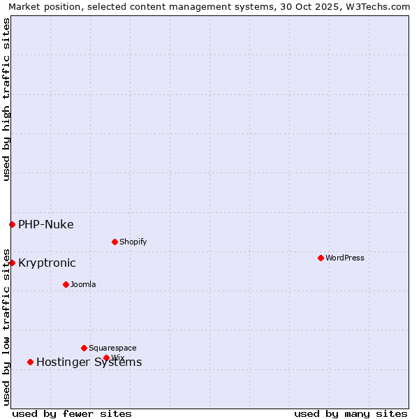 Market position of Hostinger Systems vs. PHP-Nuke vs. Kryptronic