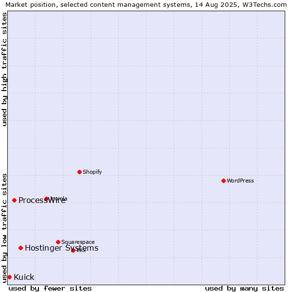 Market position of Hostinger Systems vs. ProcessWire vs. Kuick