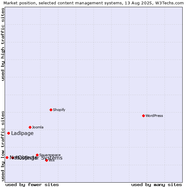 Market position of Hostinger Systems vs. Ladipage vs. NetObjects
