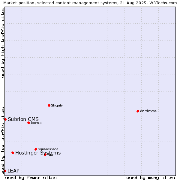 Market position of Hostinger Systems vs. Subrion CMS vs. LEAP