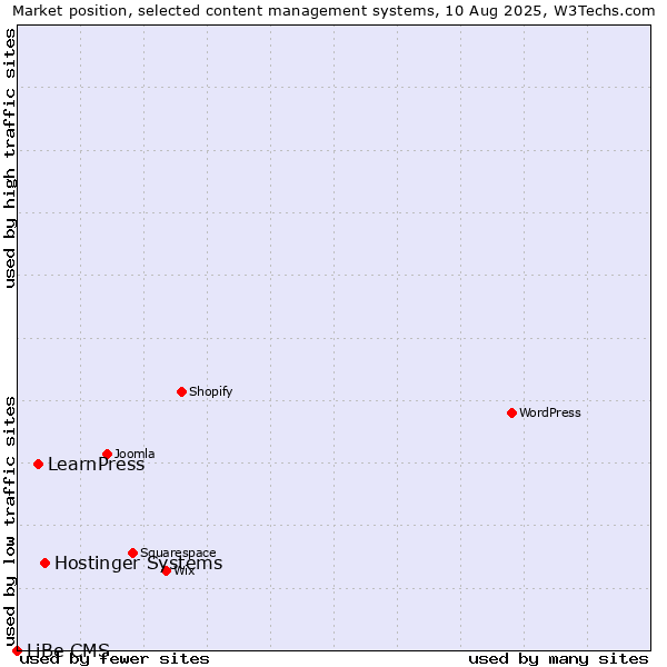 Market position of Hostinger Systems vs. LearnPress vs. LiBe CMS