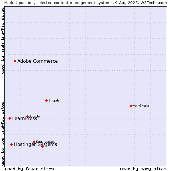 Market position of Adobe Commerce vs. Hostinger Systems vs. LearnPress
