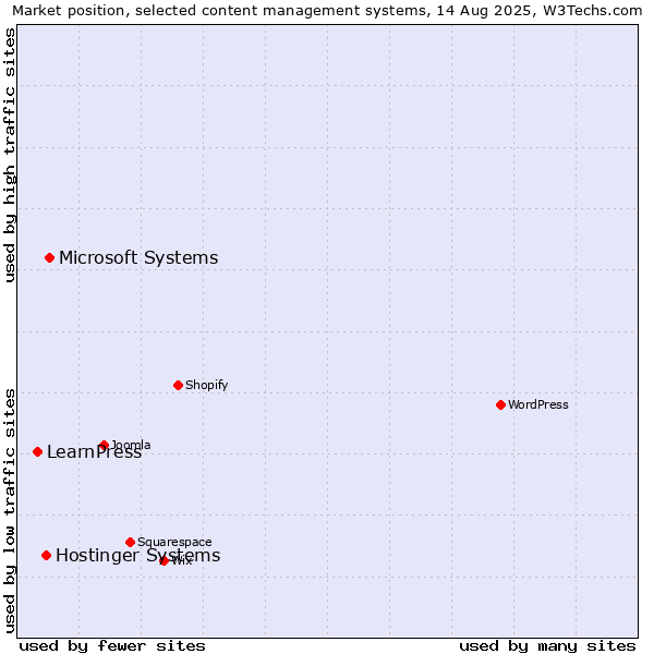 Market position of Microsoft Systems vs. Hostinger Systems vs. LearnPress