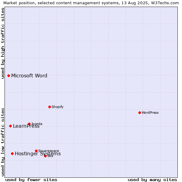 Market position of Hostinger Systems vs. LearnPress vs. Microsoft Word