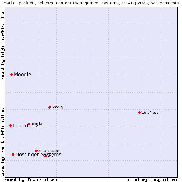 Market position of Hostinger Systems vs. Moodle vs. LearnPress