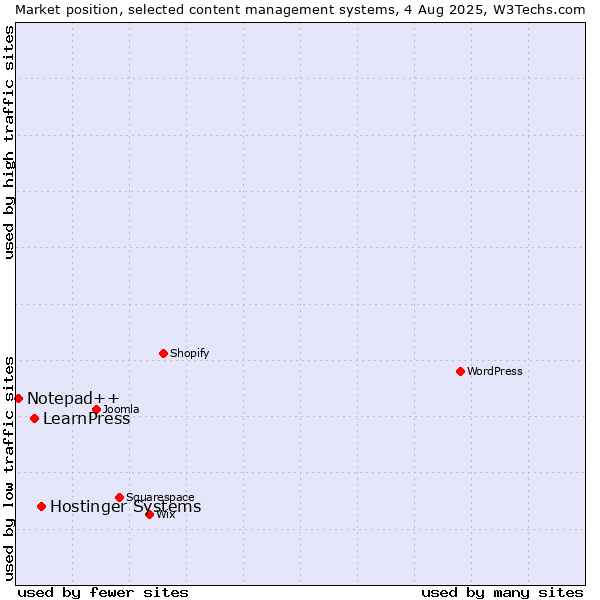 Market position of Hostinger Systems vs. LearnPress vs. Notepad++