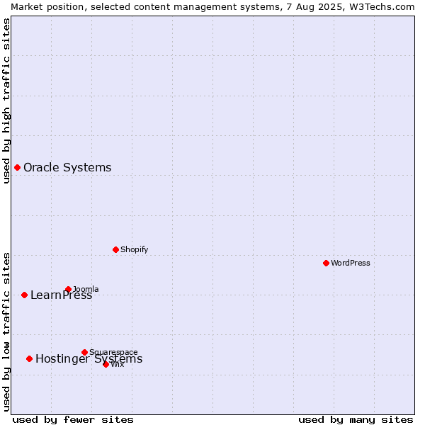 Market position of Hostinger Systems vs. LearnPress vs. Oracle Systems