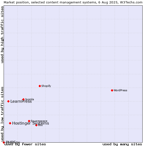 Market position of Hostinger Systems vs. LearnPress vs. PHPFox