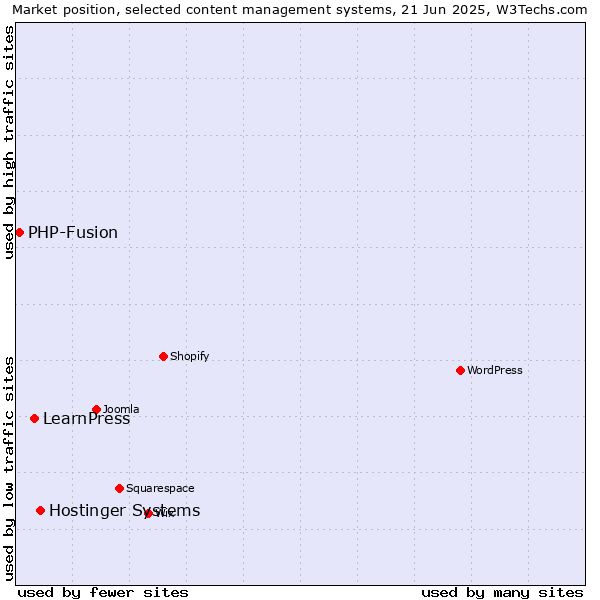 Market position of Hostinger Systems vs. LearnPress vs. PHP-Fusion