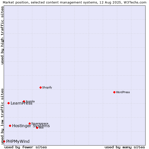Market position of Hostinger Systems vs. LearnPress vs. PHPMyWind