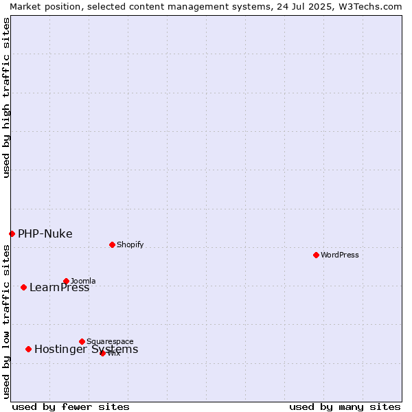 Market position of Hostinger Systems vs. LearnPress vs. PHP-Nuke