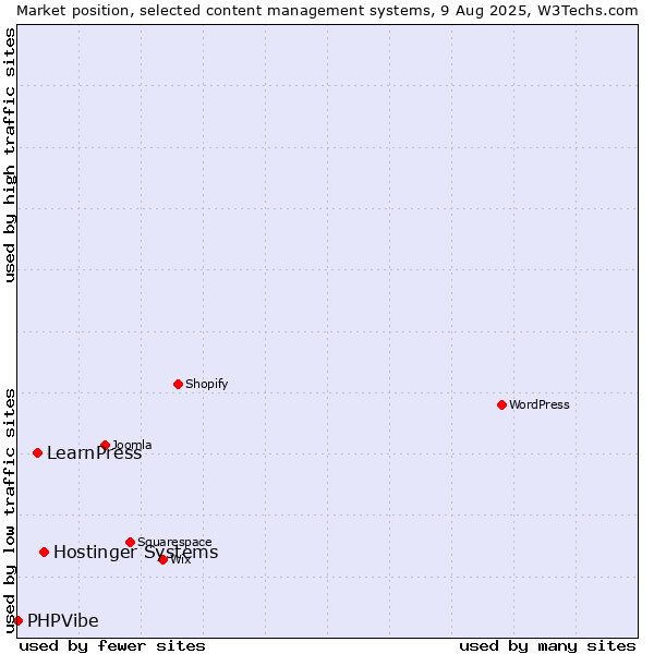 Market position of Hostinger Systems vs. LearnPress vs. PHPVibe