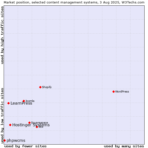 Market position of Hostinger Systems vs. LearnPress vs. phpwcms