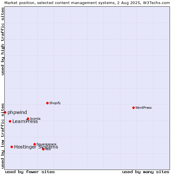 Market position of Hostinger Systems vs. LearnPress vs. phpwind