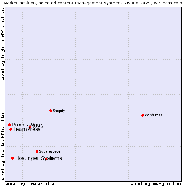 Market position of Hostinger Systems vs. LearnPress vs. ProcessWire