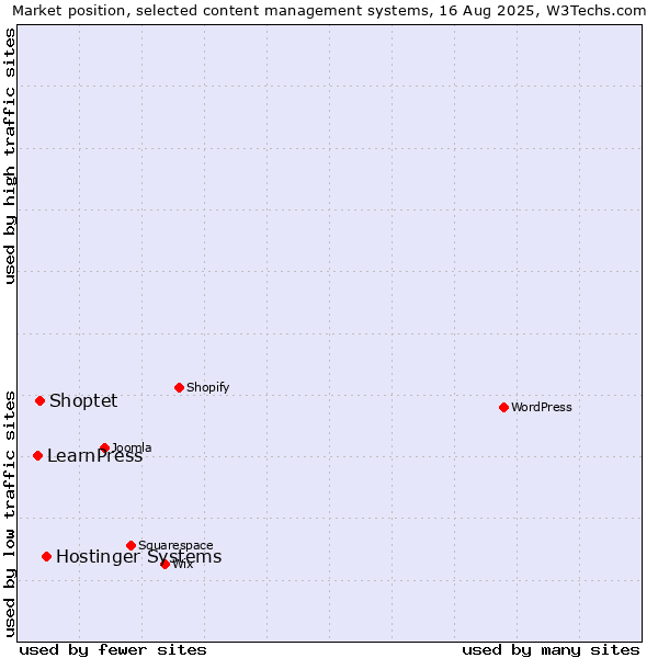Market position of Hostinger Systems vs. Shoptet vs. LearnPress