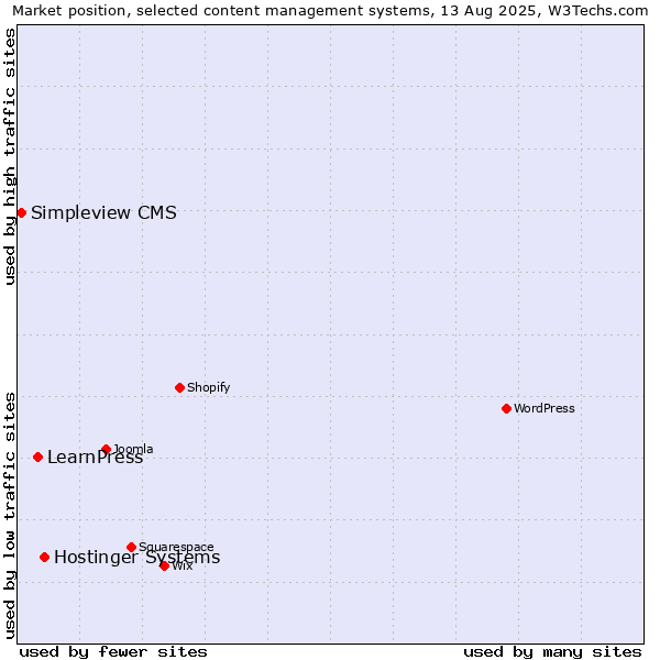 Market position of Hostinger Systems vs. LearnPress vs. Simpleview CMS