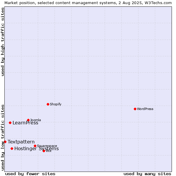 Market position of Hostinger Systems vs. LearnPress vs. Textpattern