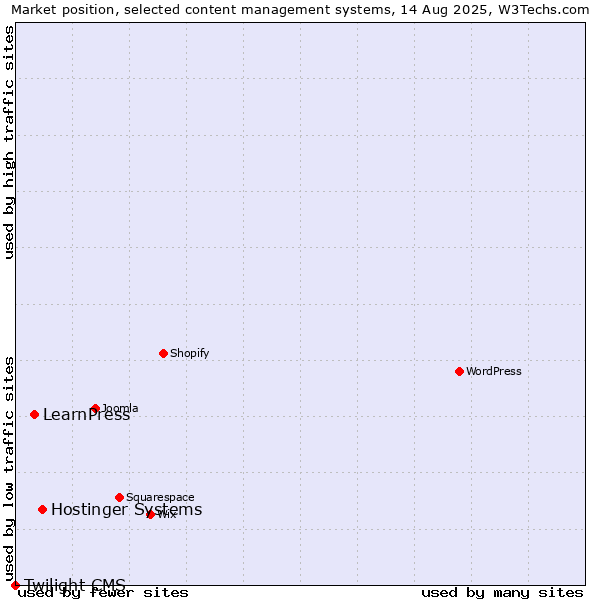 Market position of Hostinger Systems vs. LearnPress vs. Twilight CMS