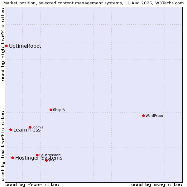 Market position of Hostinger Systems vs. LearnPress vs. UptimeRobot