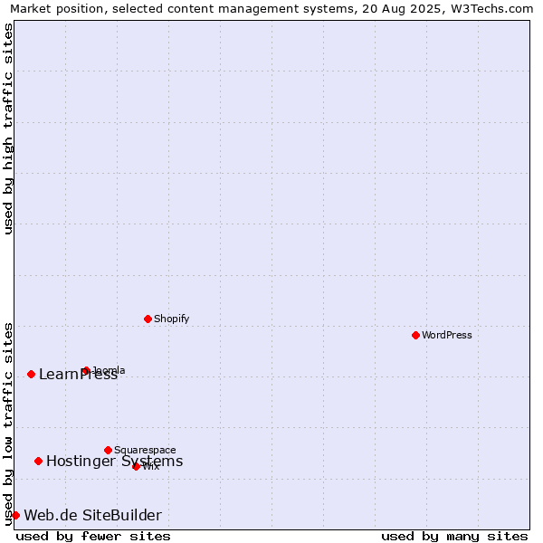 Market position of Hostinger Systems vs. LearnPress vs. Web.de SiteBuilder
