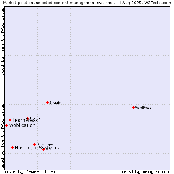Market position of Hostinger Systems vs. LearnPress vs. Weblication