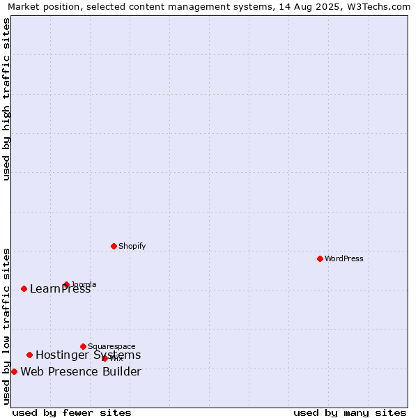 Market position of Hostinger Systems vs. LearnPress vs. Web Presence Builder