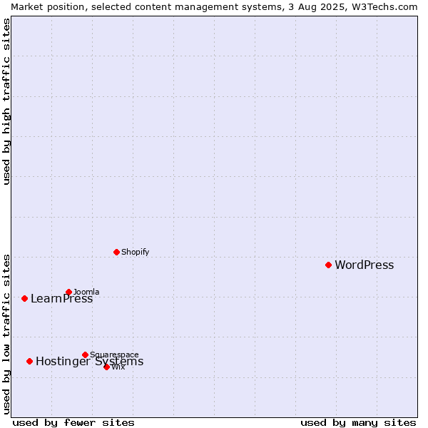 Market position of WordPress vs. Hostinger Systems vs. LearnPress