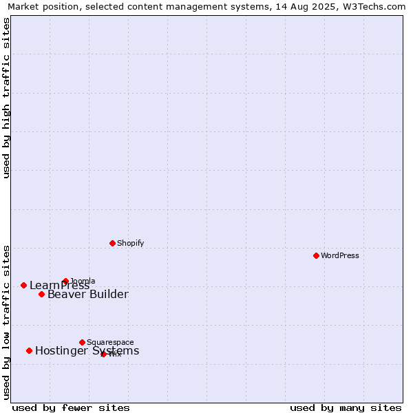 Market position of Beaver Builder vs. Hostinger Systems vs. LearnPress