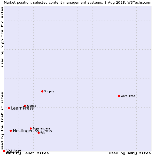 Market position of Hostinger Systems vs. LearnPress vs. Yo!Kart