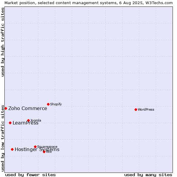 Market position of Hostinger Systems vs. LearnPress vs. Zoho Commerce