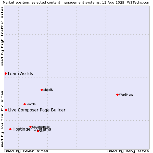 Market position of Hostinger Systems vs. Live Composer Page Builder vs. LearnWorlds