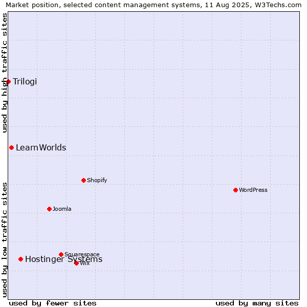 Market position of Hostinger Systems vs. LearnWorlds vs. Trilogi