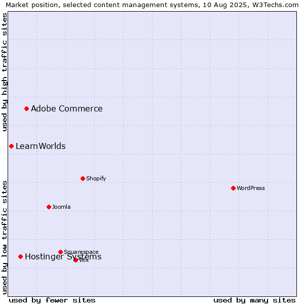 Market position of Adobe Commerce vs. Hostinger Systems vs. LearnWorlds