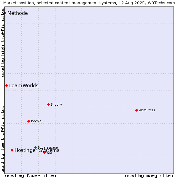 Market position of Hostinger Systems vs. LearnWorlds vs. Méthode