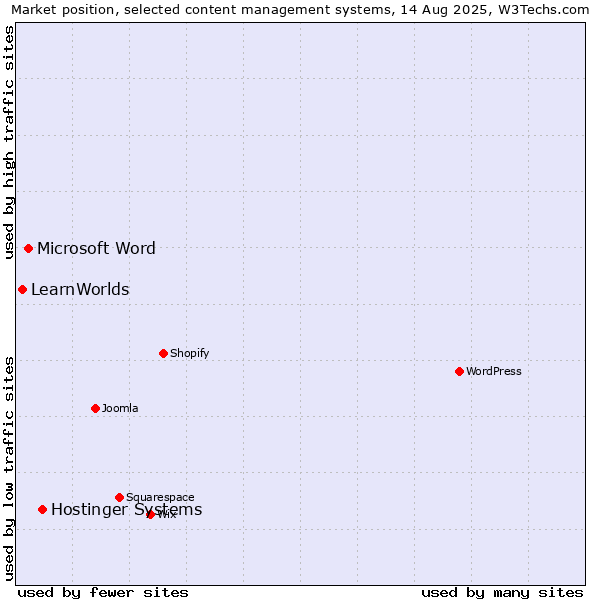 Market position of Hostinger Systems vs. Microsoft Word vs. LearnWorlds