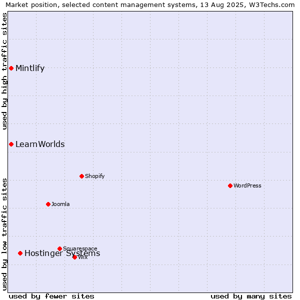 Market position of Hostinger Systems vs. LearnWorlds vs. Mintlify