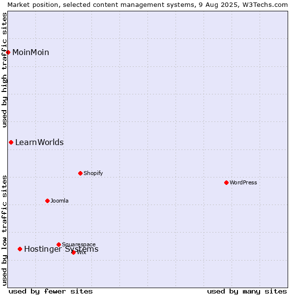 Market position of Hostinger Systems vs. LearnWorlds vs. MoinMoin