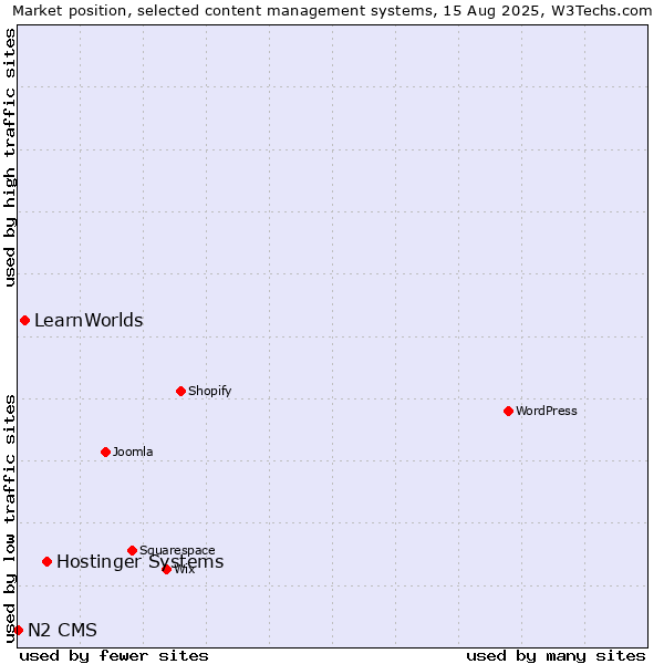 Market position of Hostinger Systems vs. LearnWorlds vs. N2 CMS