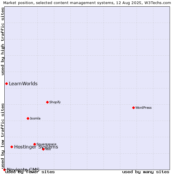 Market position of Hostinger Systems vs. LearnWorlds vs. Navigate CMS