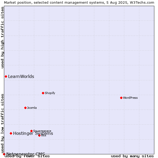 Market position of Hostinger Systems vs. LearnWorlds vs. Netgenerator CMS