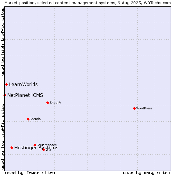 Market position of Hostinger Systems vs. LearnWorlds vs. NetPlanet iCMS