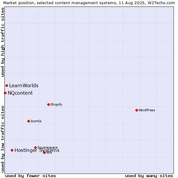Market position of Hostinger Systems vs. LearnWorlds vs. NQcontent