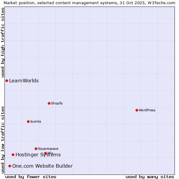 Market position of Hostinger Systems vs. One.com Website Builder vs. LearnWorlds